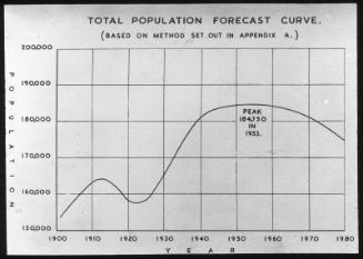 Chart - Population Curve