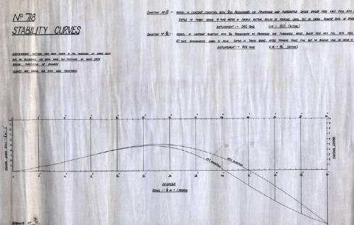 Earl Sigurd (718) - Stability Curves plan