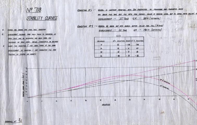 Earl Sigurd (718) - Stability Curves