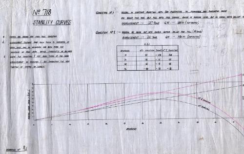 Earl Sigurd (718) - Stability Curves