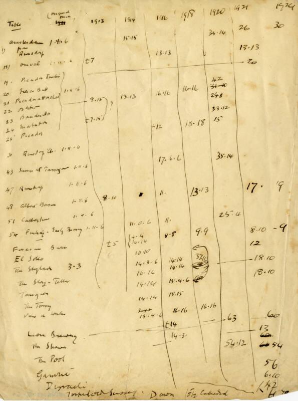 Sales Record for McBey's Etchings (Press Cuttings Related to James McBey)
