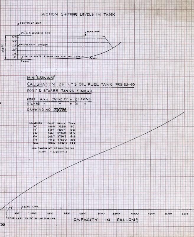 Lunan (795) - Calibration Of No. 3 Fuel Tank