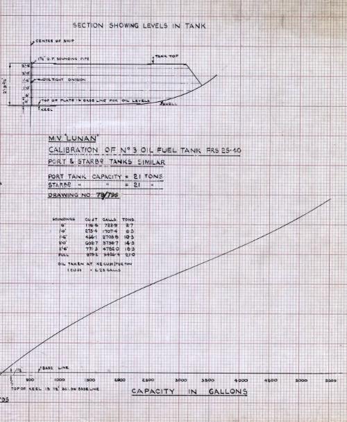 Lunan (795) - Calibration Of No. 3 Fuel Tank