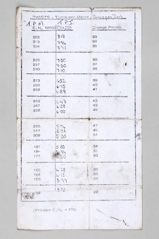 Conversion Chart - Twists, Turns per Metre to Turns per Inch