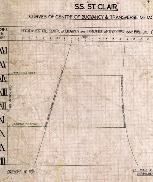 St Clair (742) - Curves of Centre of Buoyancy and Transverse Metacentre